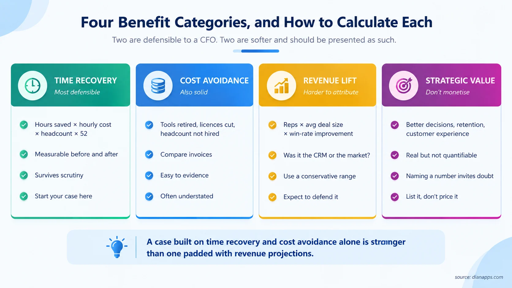 Four benefit categories: time recovery, cost avoidance, revenue lift, and strategic value, with formulas and defensibility