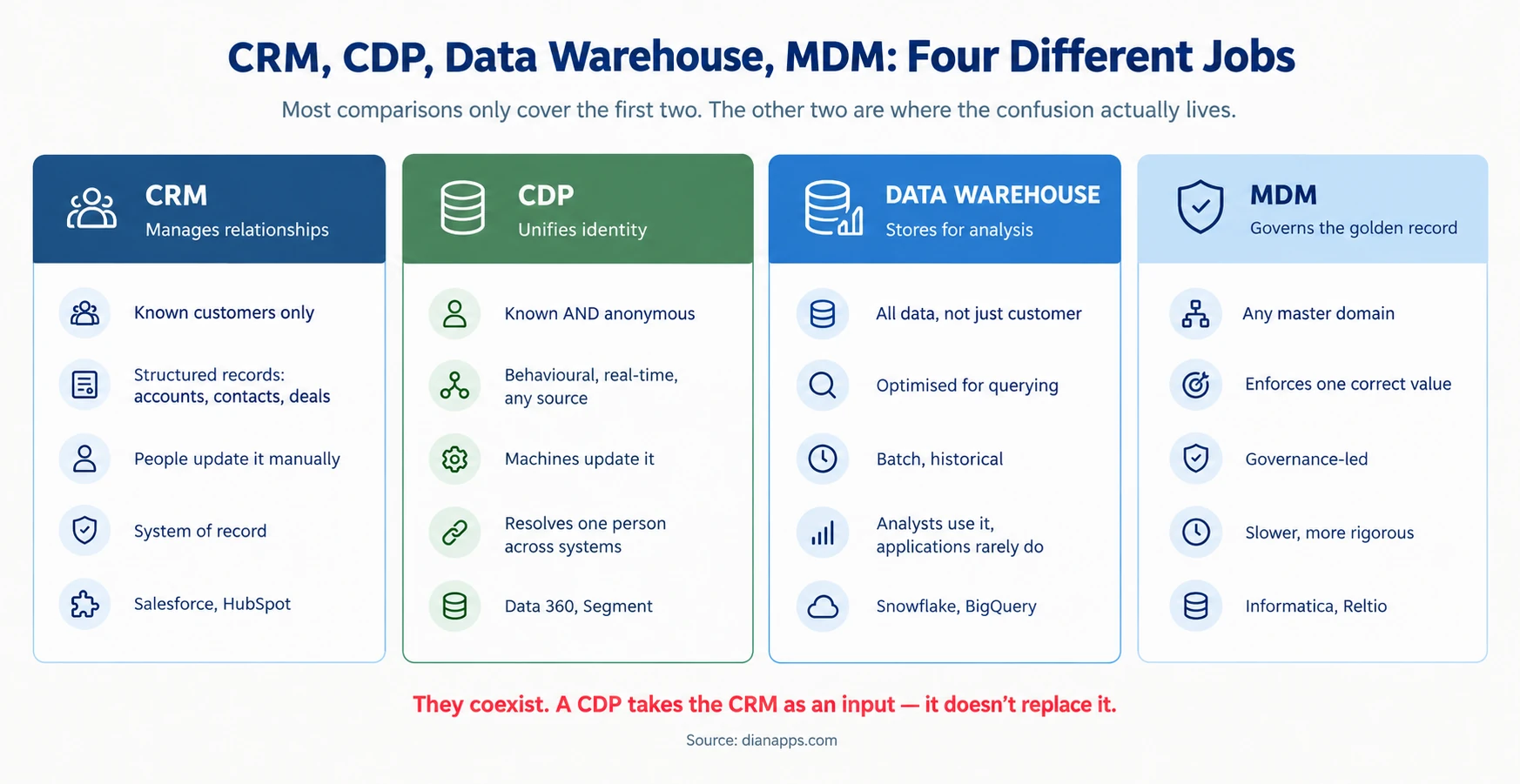 Comparison of CRM, CDP, data warehouse, and MDM showing what each is built for and example vendors