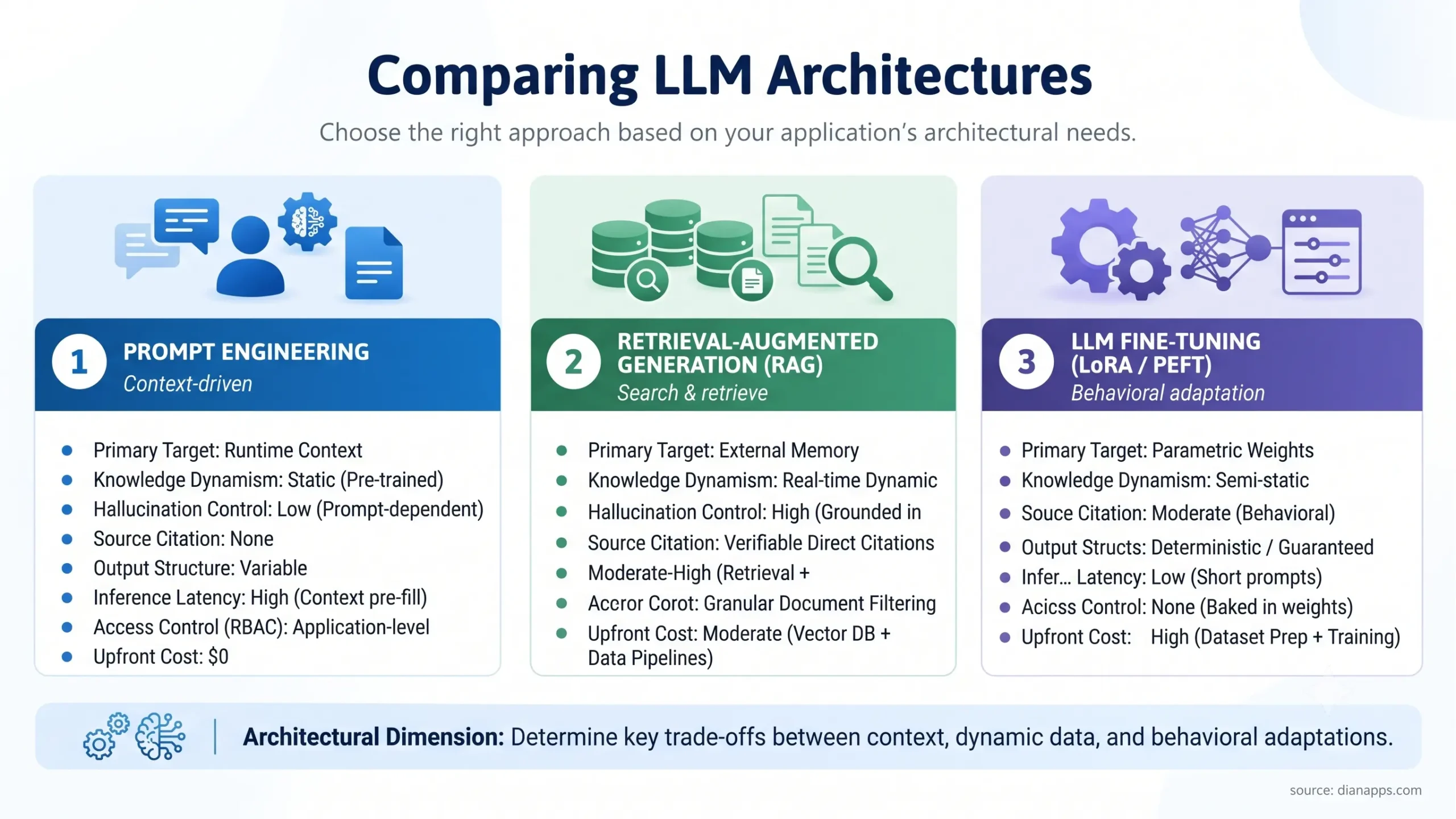 RAG vs Fine-Tuning: Detailed Multi-Dimensional Architectural Comparison 
