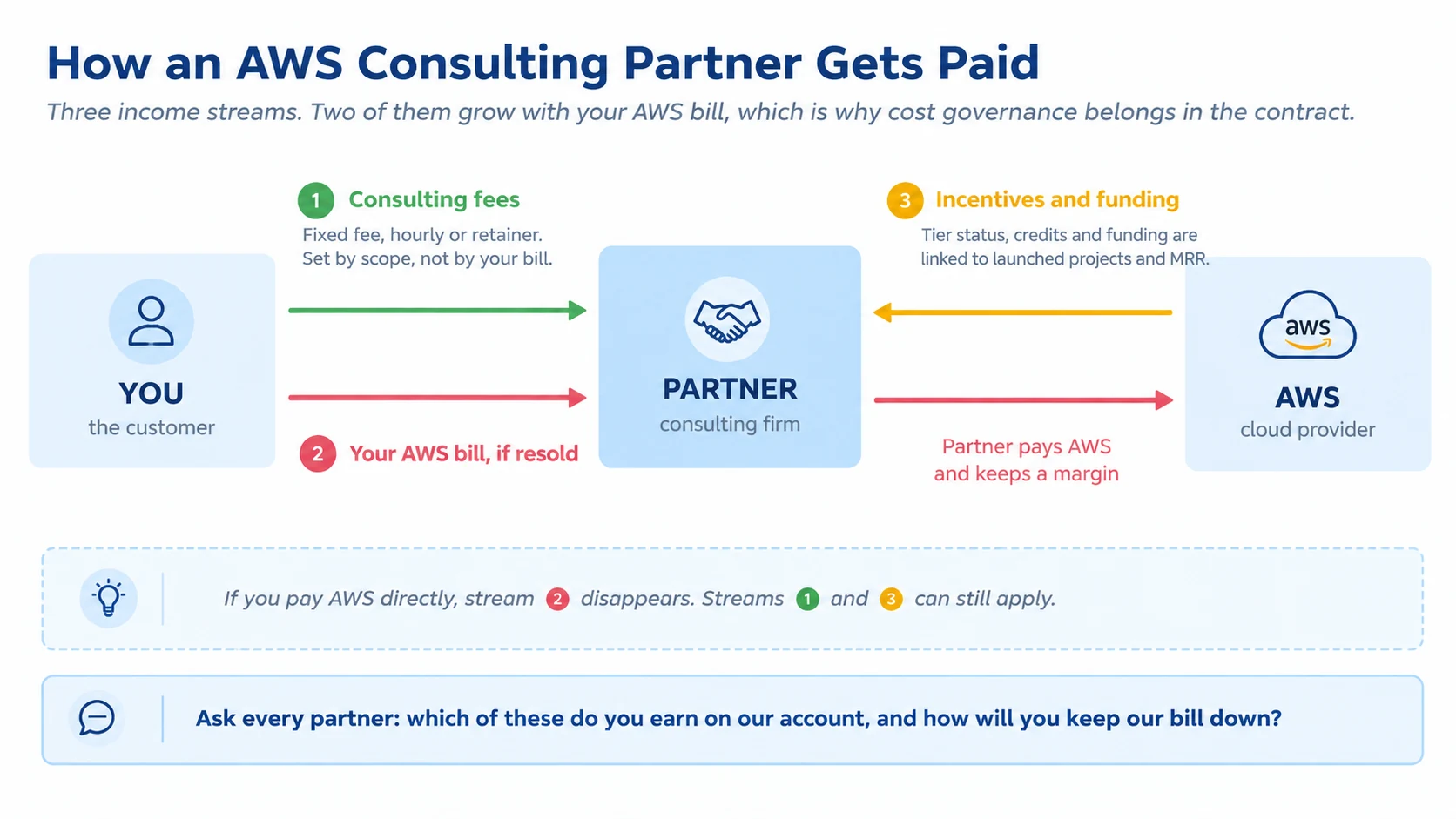 Money-flow diagram of how AWS consulting partners get paid through fees, AWS resale margin and AWS incentives.