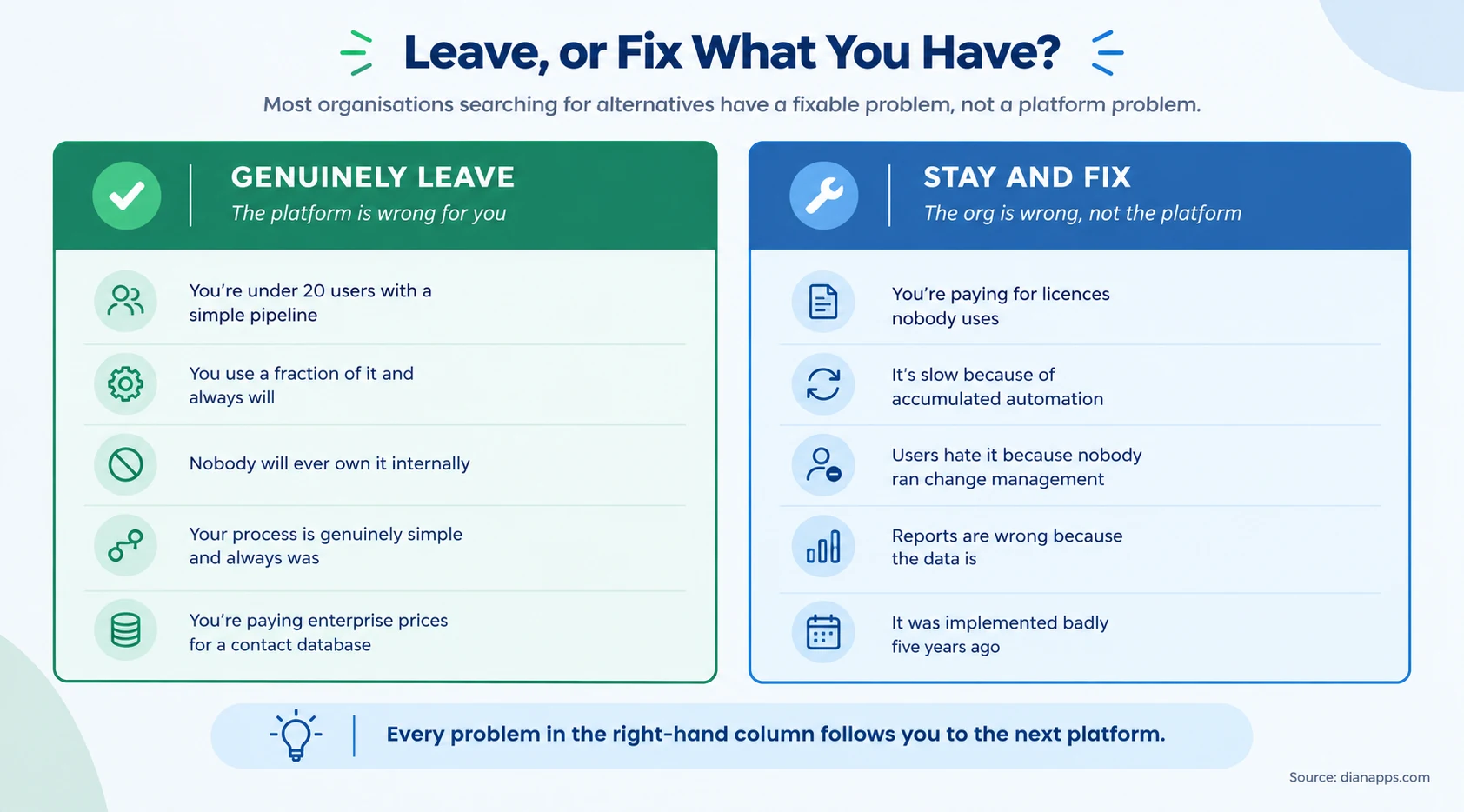 Two-column comparison of reasons to genuinely leave Salesforce versus reasons to stay and fix the org