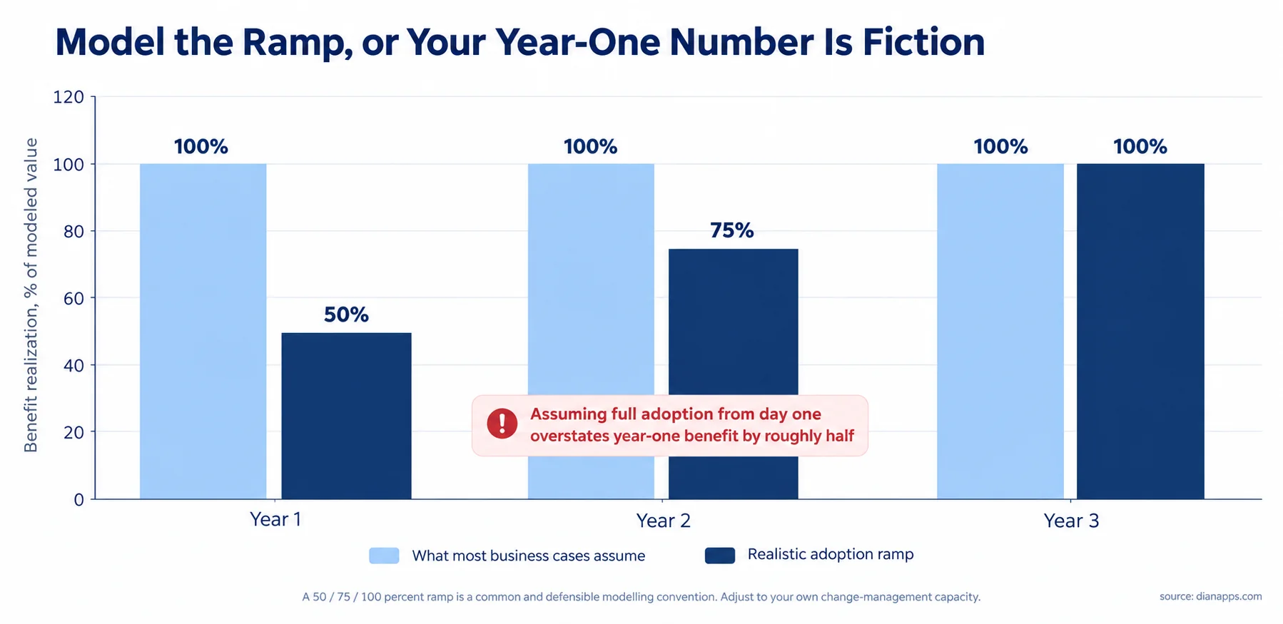 Bar chart comparing a business case assuming full benefit from year one against a realistic 50, 75, 100 percent adoption ramp