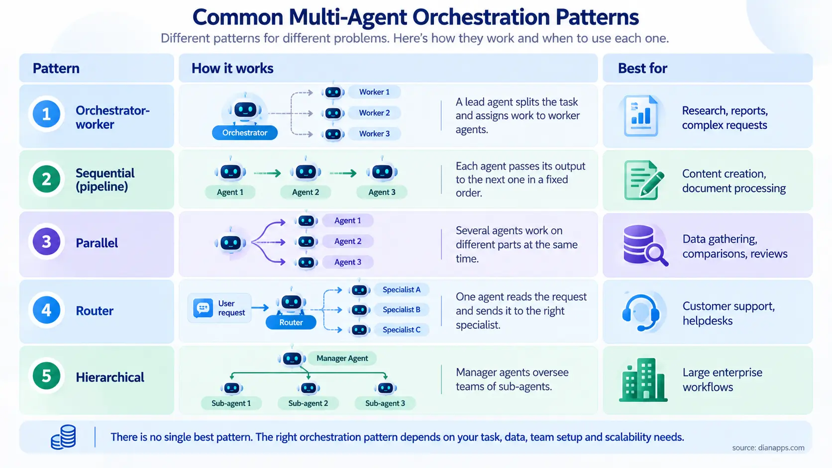 Multi-Agent Orchestration Patterns