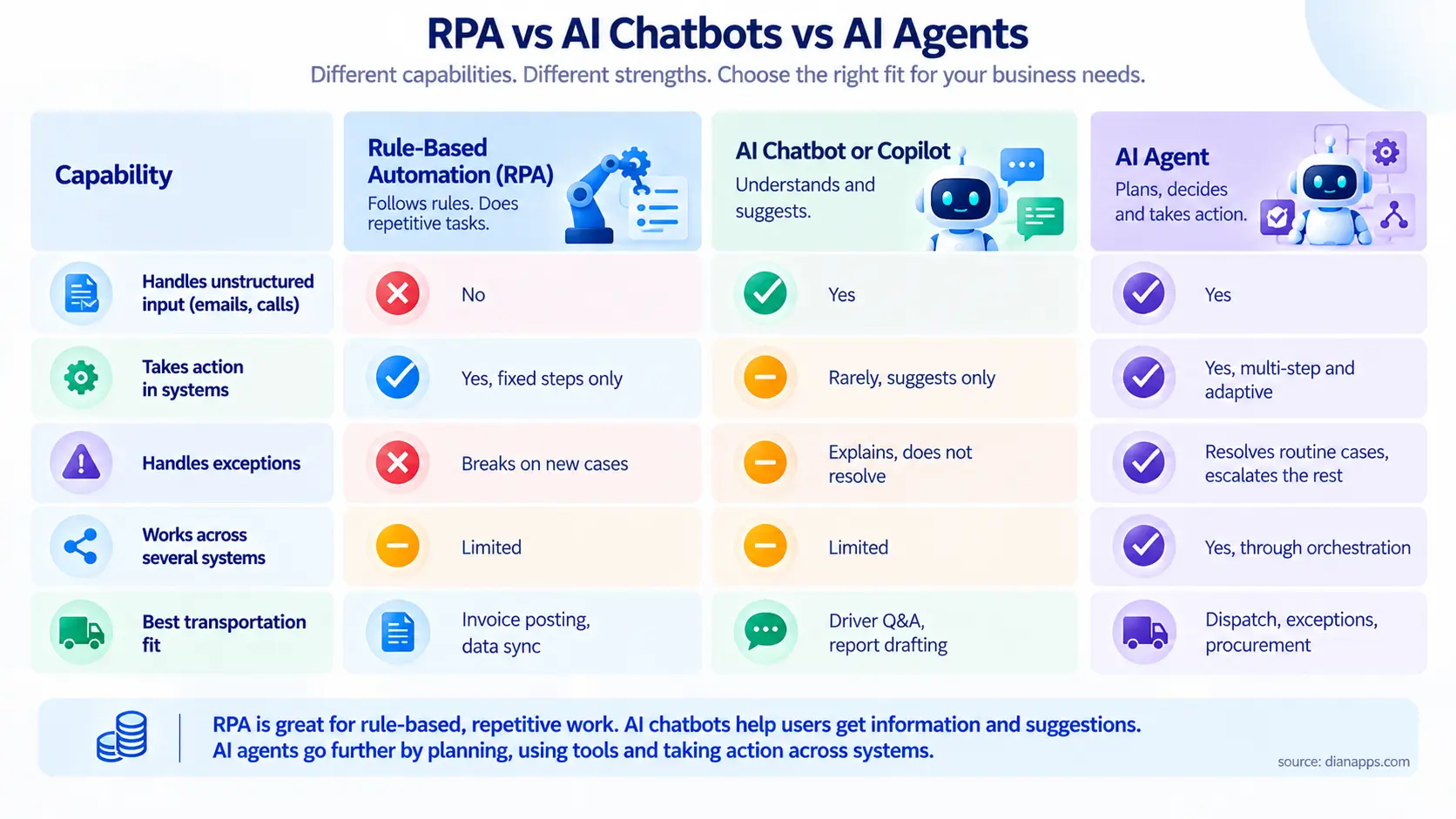RPA vs AI Chatbots vs AI Agents