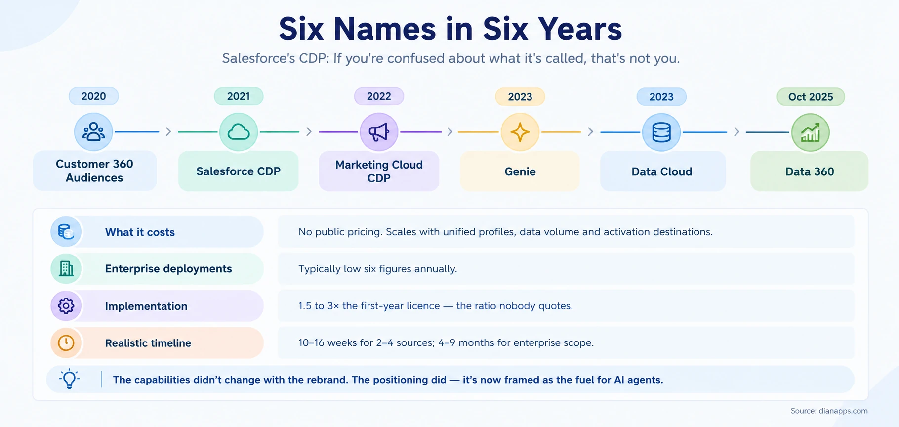 Timeline showing six names for Salesforce’s CDP from Customer 360 Audiences in 2020 to Data 360 in October 2025, with pricing and implementation notes