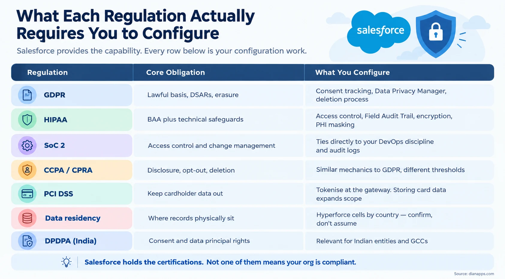 Table mapping GDPR, HIPAA, SOC 2, CCPA, PCI DSS, data residency and DPDPA to the configuration work each requires
