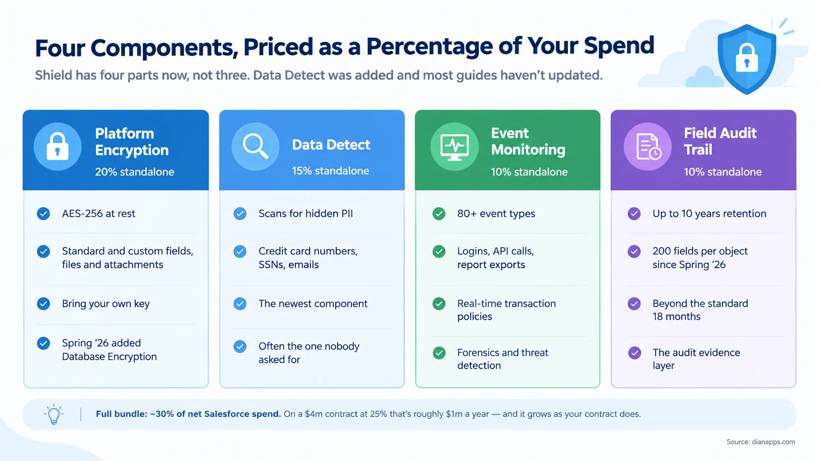 Four Shield components with standalone pricing: Platform Encryption at 20 percent, Data Detect at 15, Event Monitoring at 10, and Field Audit Trail at 10