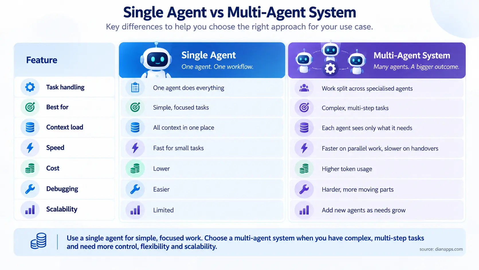 Single Agent vs Multi-Agent Systems