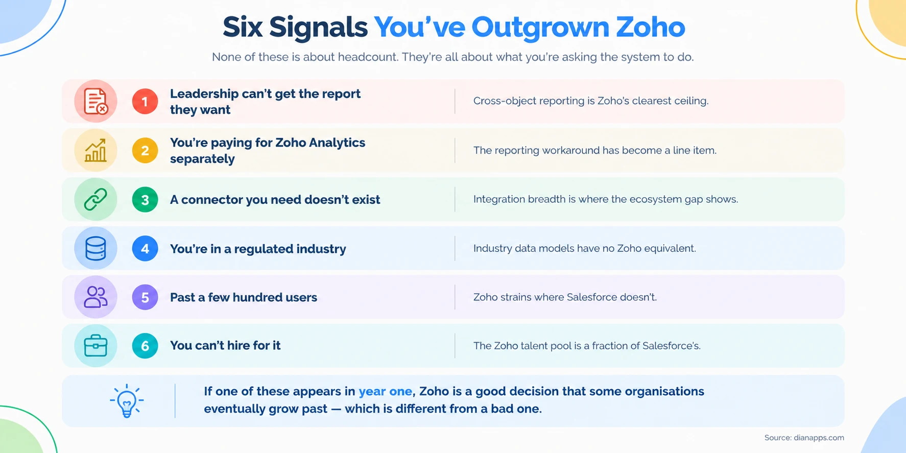 Six signals of outgrowing Zoho CRM, including reporting limits, missing connectors, and hiring difficulty