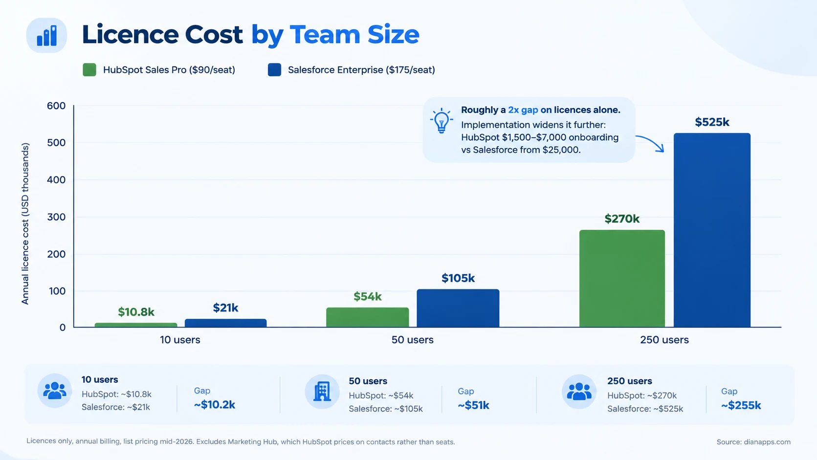 Bar chart comparing HubSpot Sales Pro and Salesforce Enterprise annual licence costs at 10, 50 and 250 users