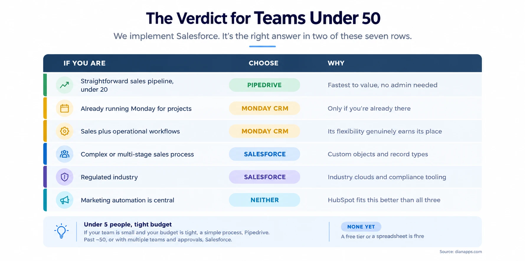 Table of verdicts by use case, with two rows recommending neither Salesforce nor the other two