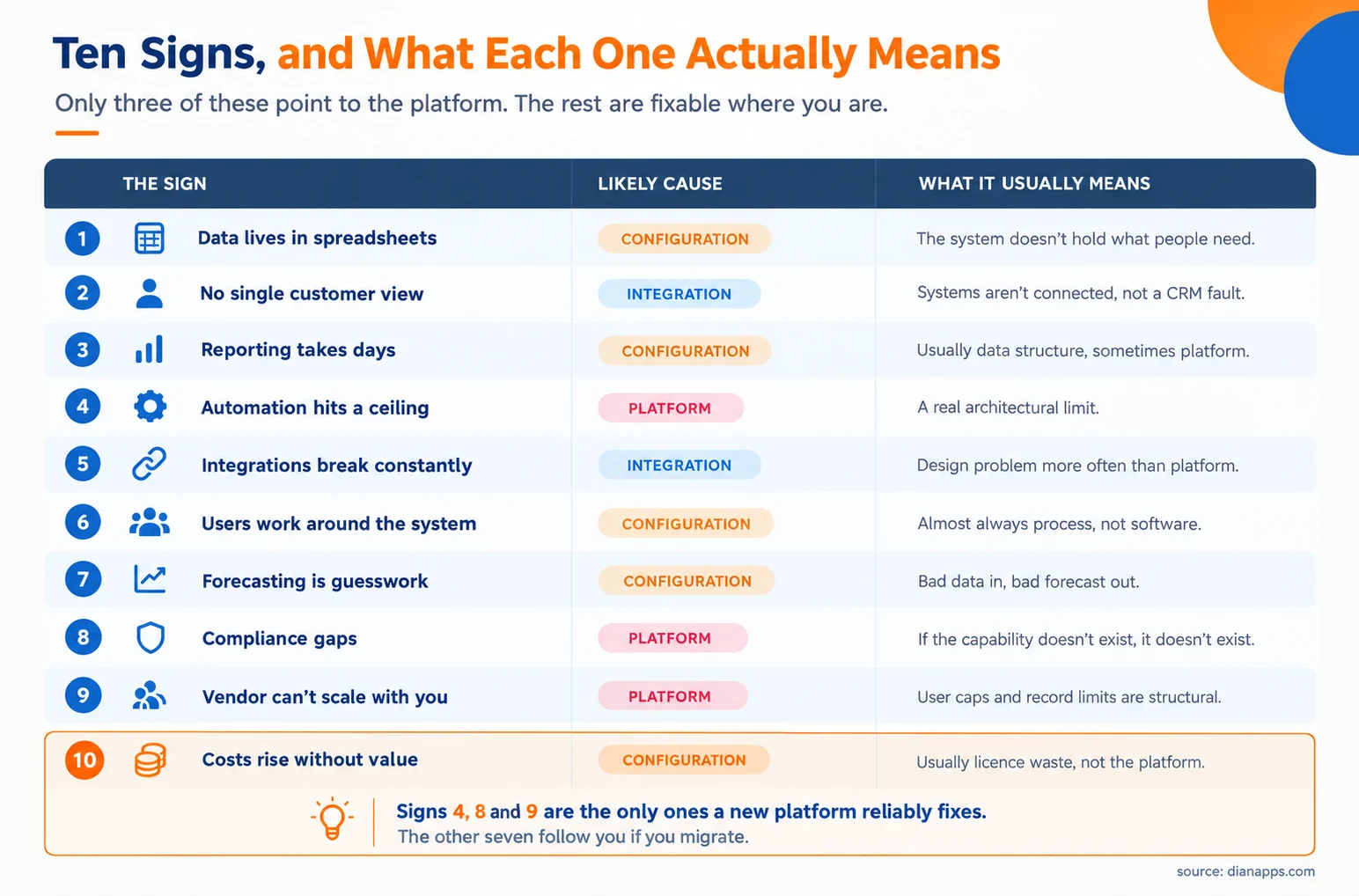 Table of ten CRM outgrowth signs, each mapped to whether the cause is configuration, integration, or the platform itself