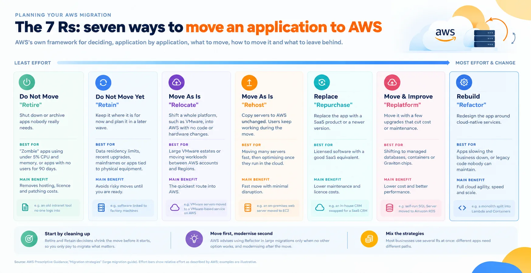 The 7 Rs of AWS Migration