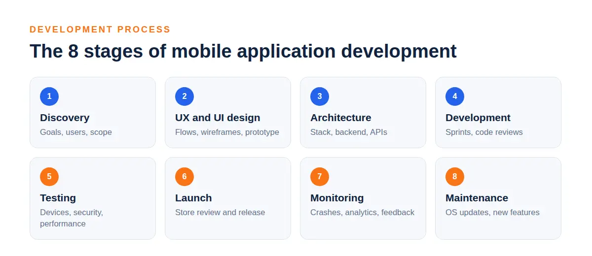 The Mobile App Development Process
