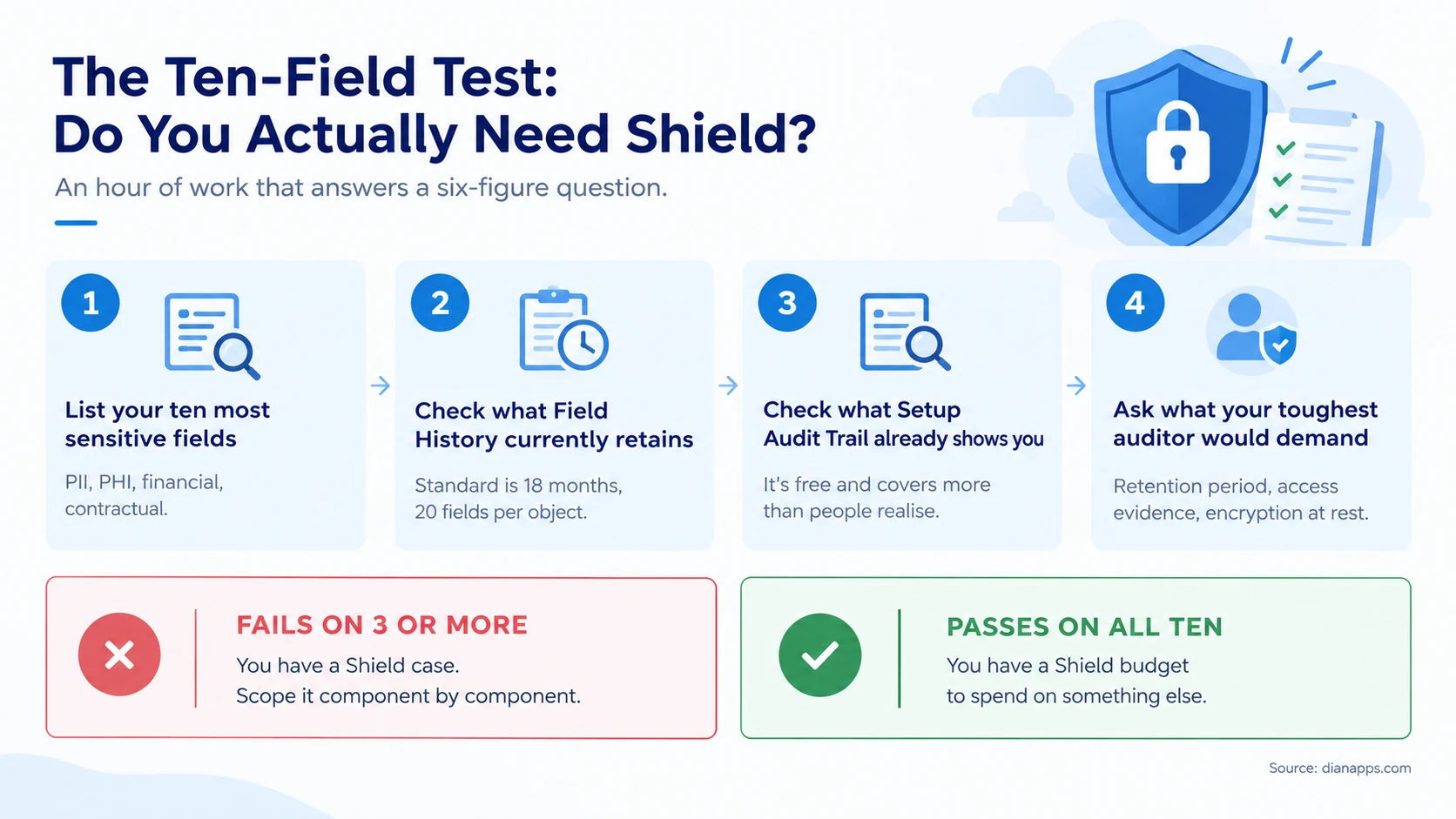 Four-step test for whether you need Shield, with outcomes for failing three or more versus passing all ten