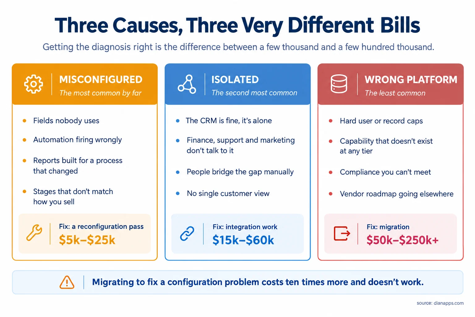 Three causes of CRM problems: misconfigured, isolated, and wrong platform, with the cost of fixing each