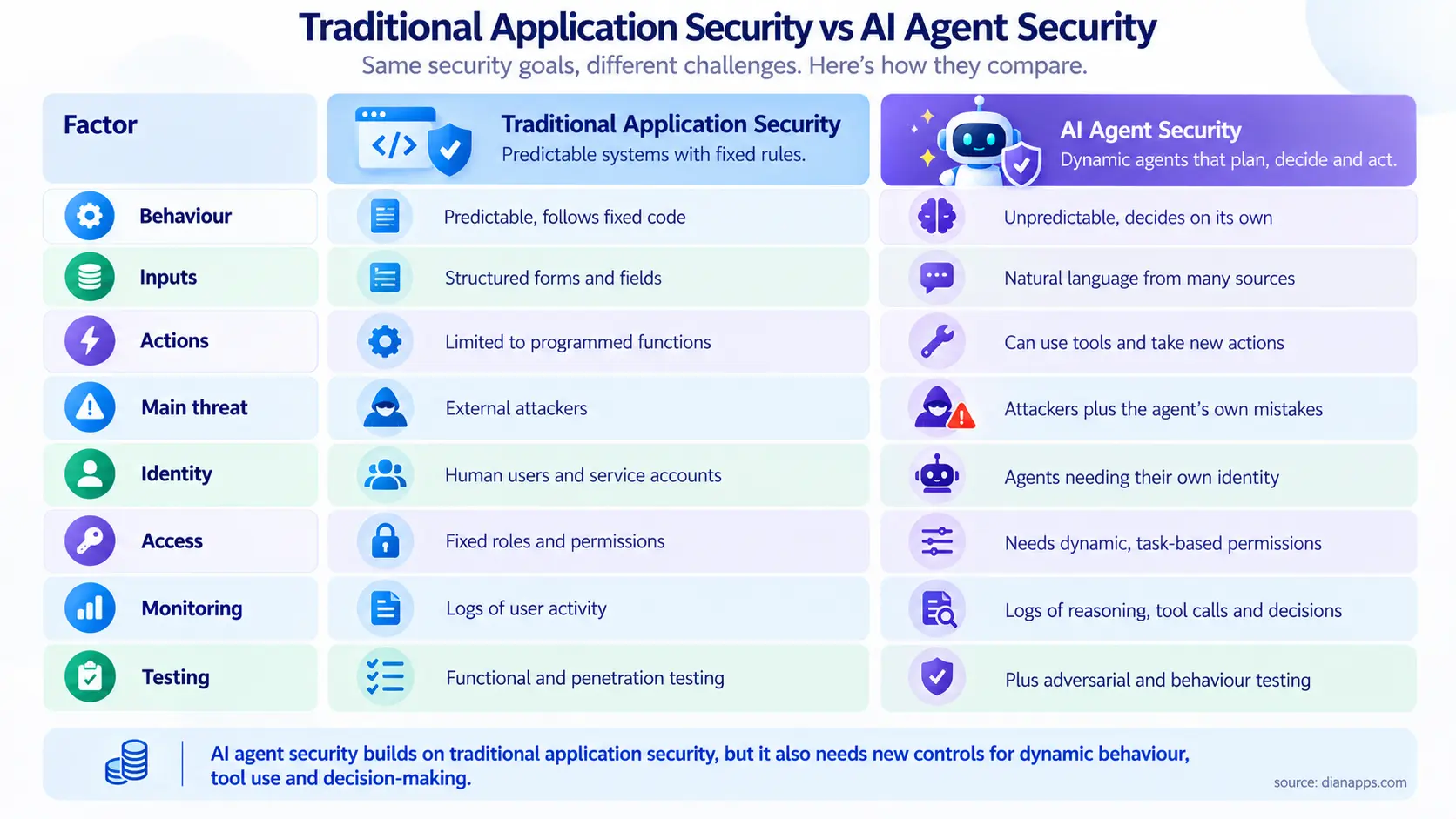Traditional vs AI Agent Security