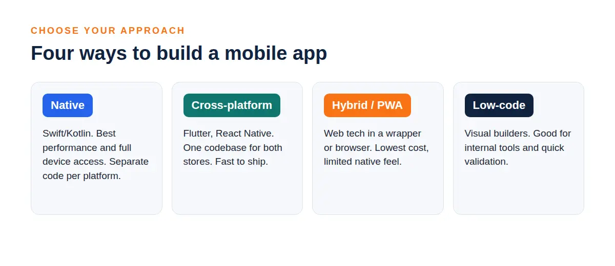 Types of Mobile Apps by Technology