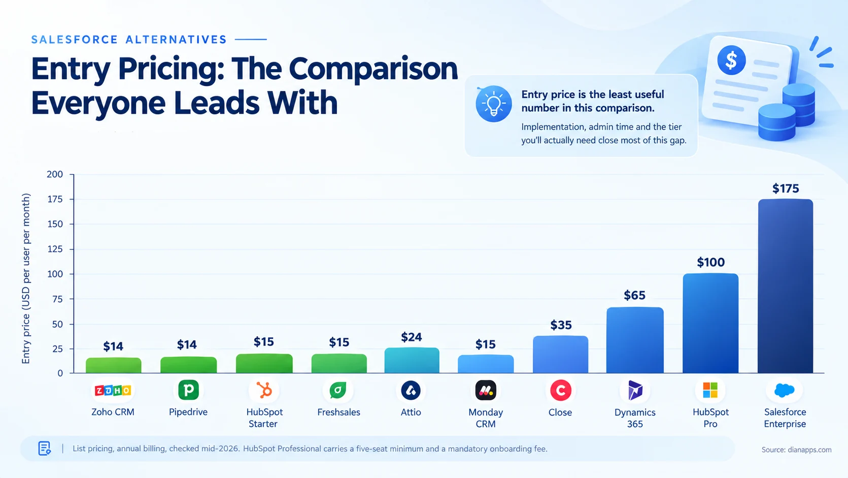 the entry level pricing comparison of all salesforce alternative platforms