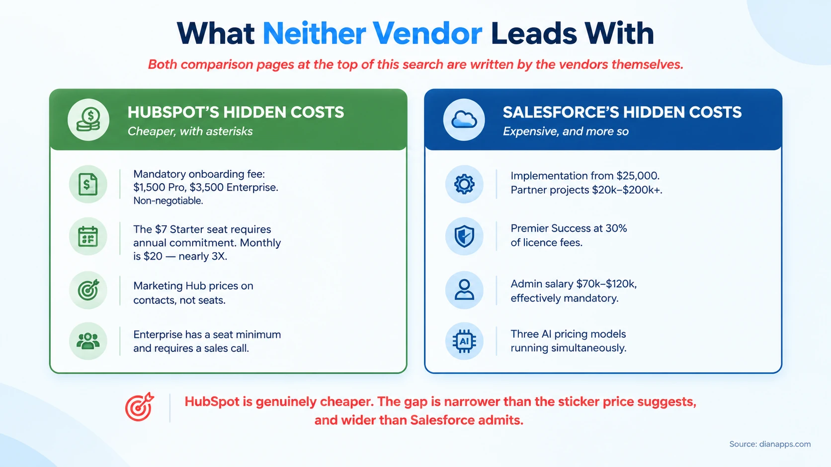 Two-column comparison of HubSpot’s and Salesforce’s hidden costs