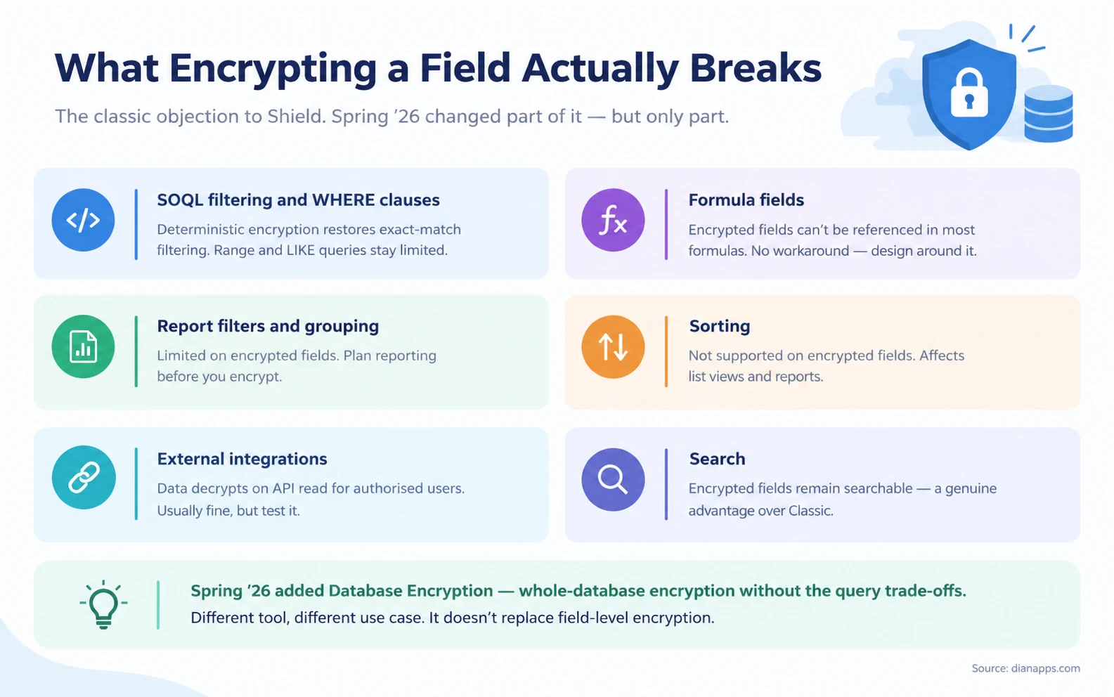 Table showing what encrypting a field breaks, including formulas, sorting, and report filters, with search and integrations noted as fine