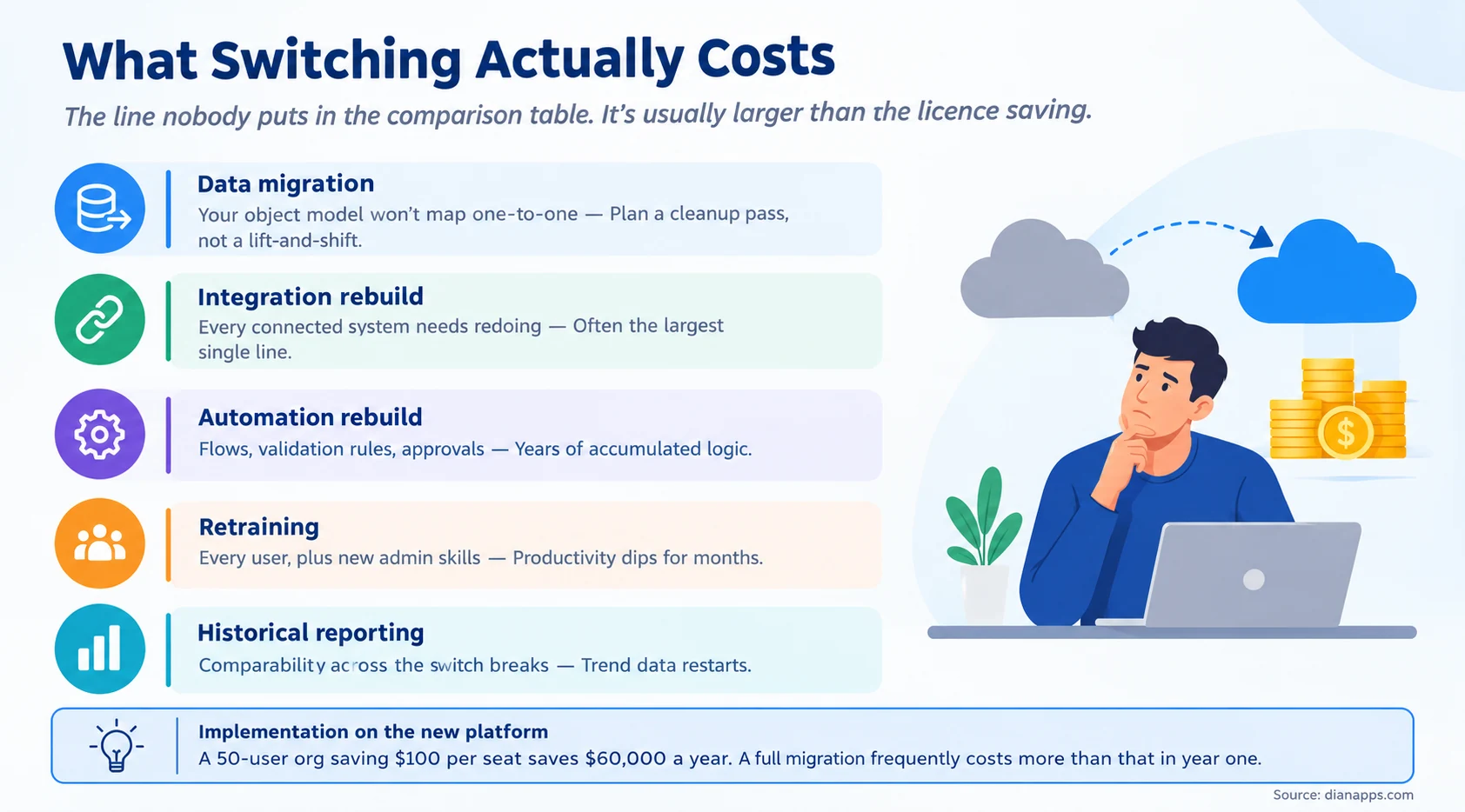 Six switching costs including data migration, integration rebuild, automation rebuild, retraining and lost historical comparability