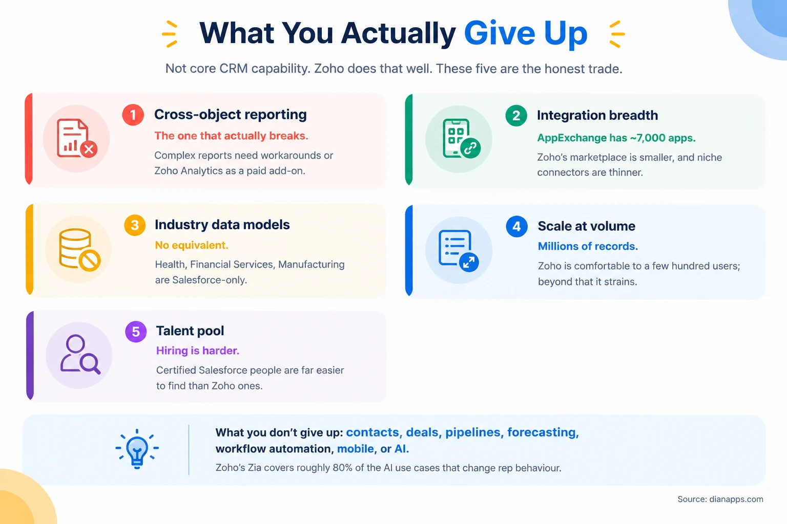 Five things you trade when choosing Zoho over Salesforce, with a note on what you keep