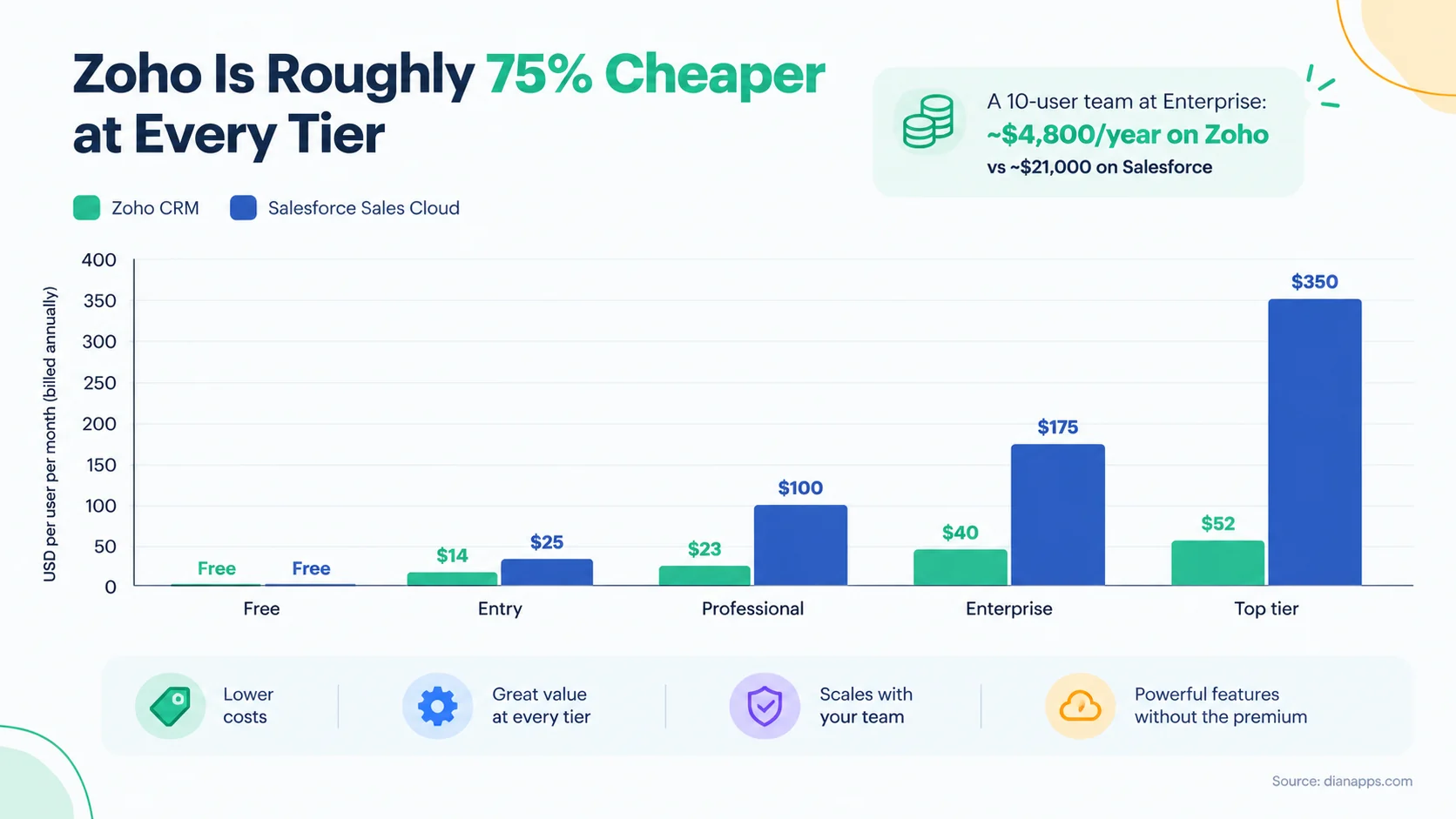 Bar chart comparing Zoho CRM and Salesforce pricing across free, entry, professional, enterprise, and top tiers