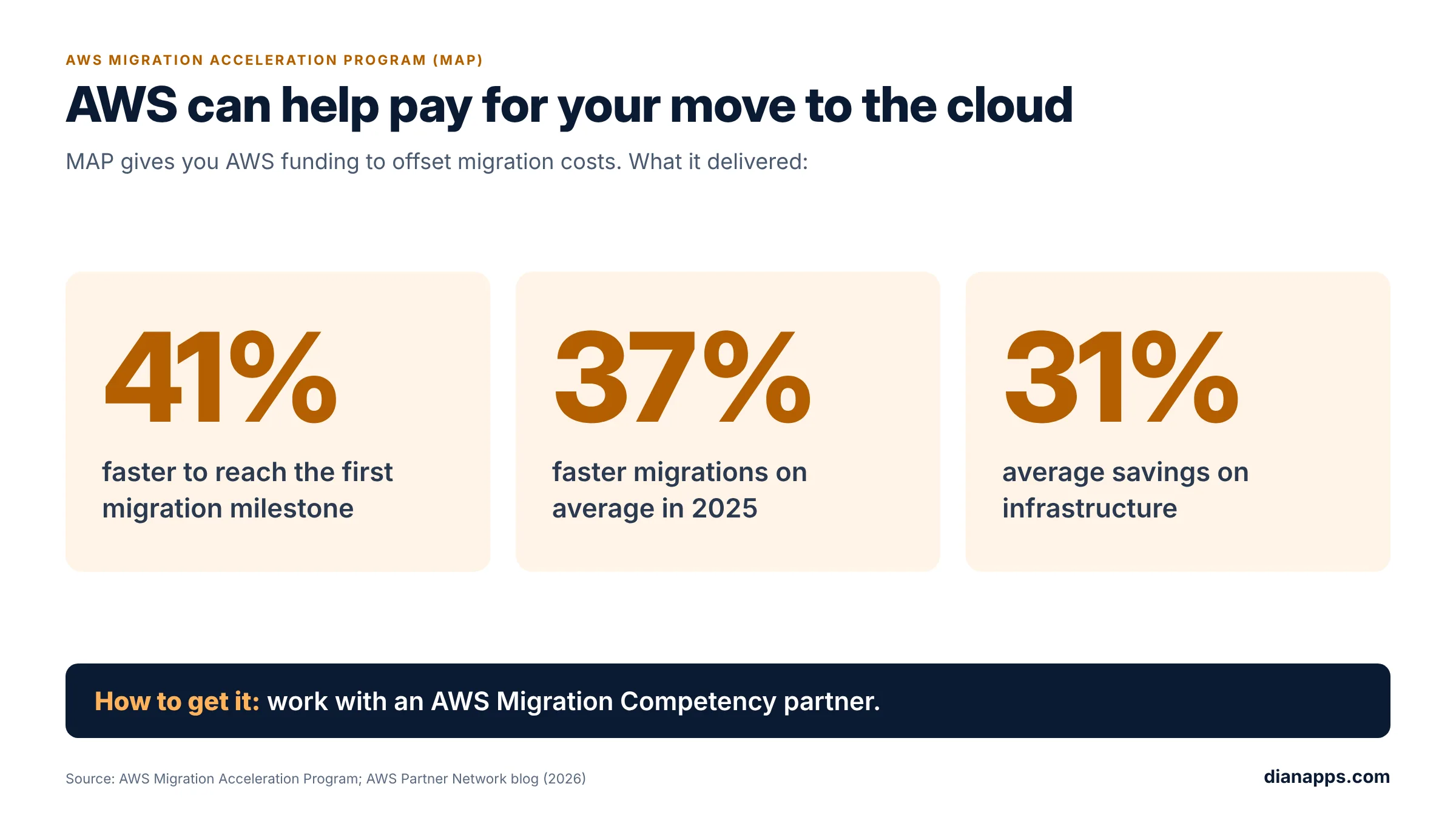 AWS Can help pay for your move to the cloud