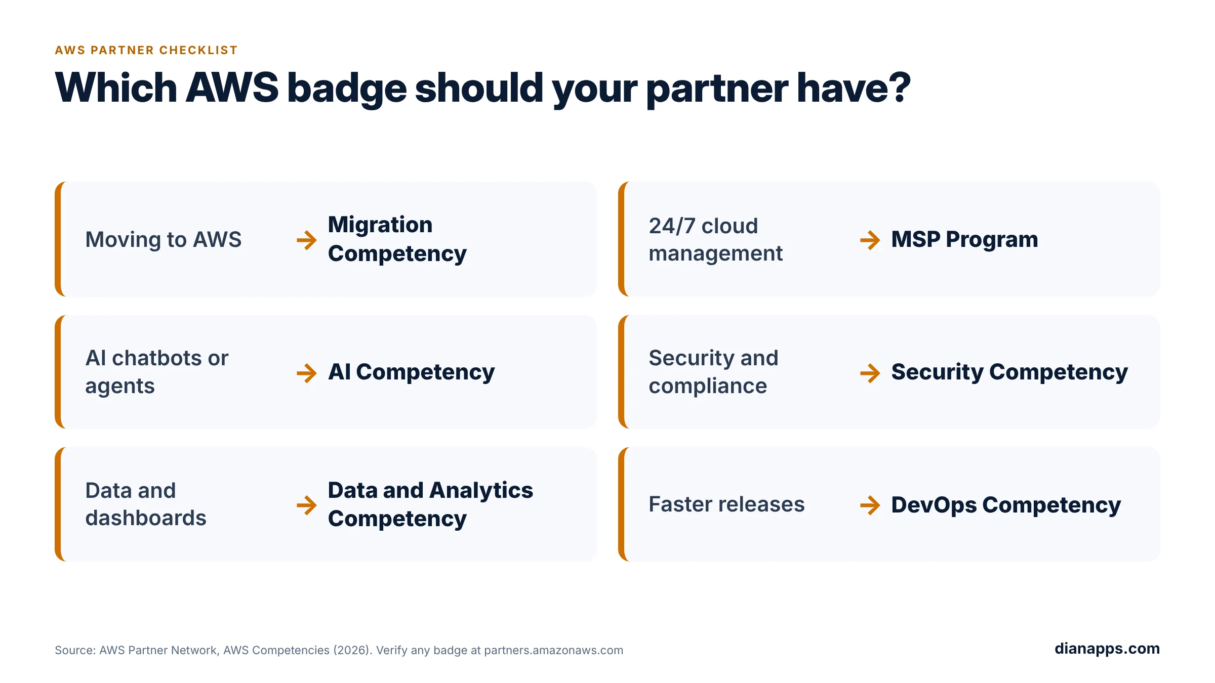Which AWS badge should your partner have?