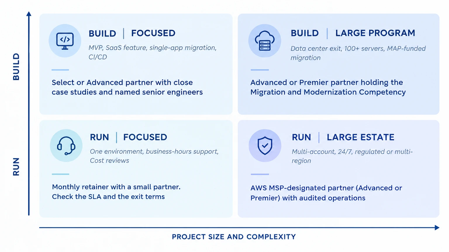 Quadrant chart showing which AWS partner tier and specialization fits focused builds, large migrations, small operations and large estates.