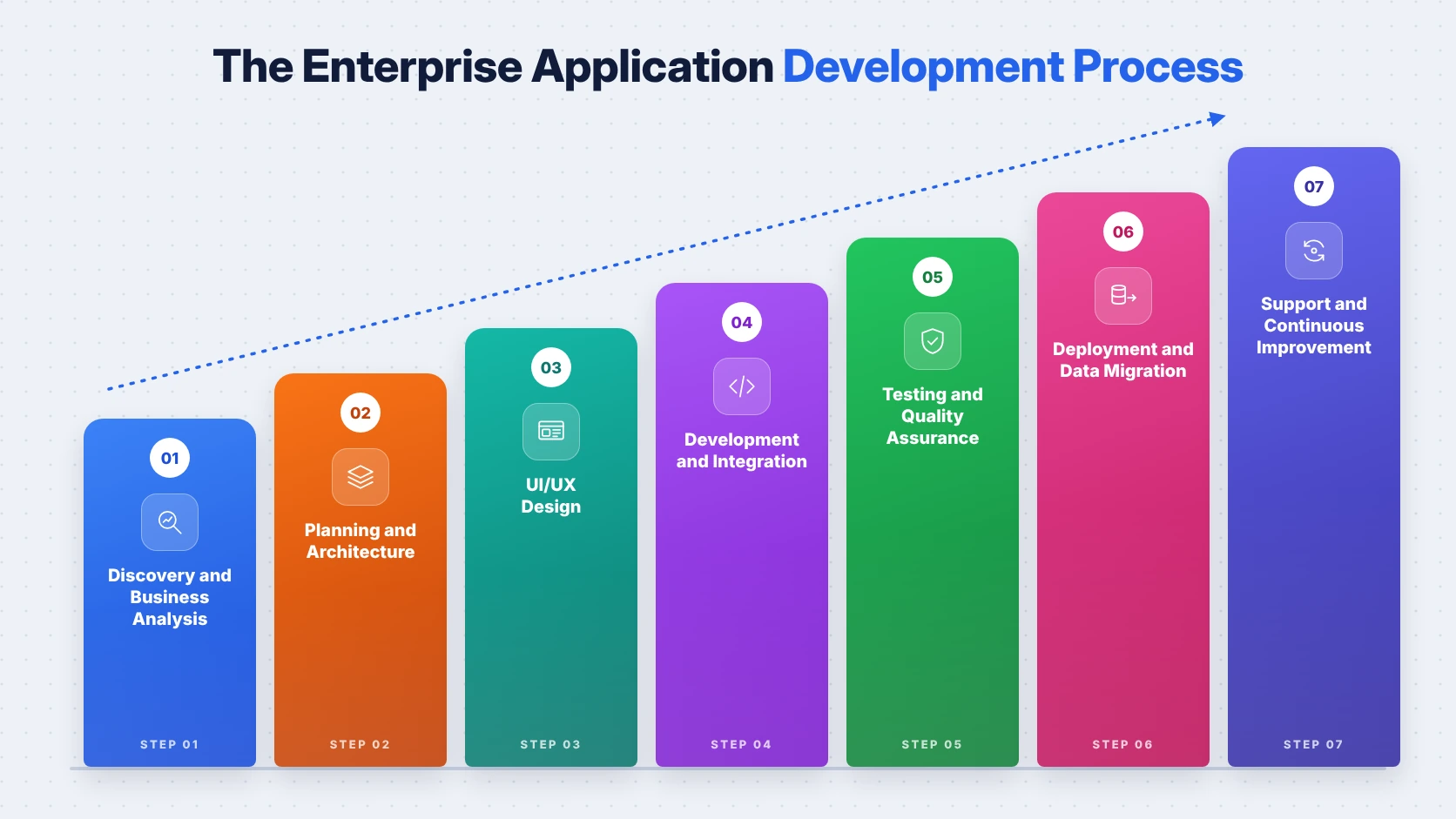 enterprise application development process