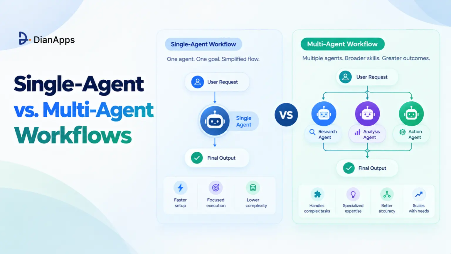 Single-Agent vs. Multi-Agent Workflows: How to Build Automated AI Assembly Lines?