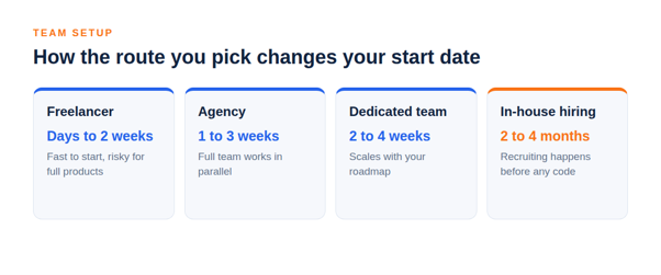 How Team Setup Changes the Schedule 