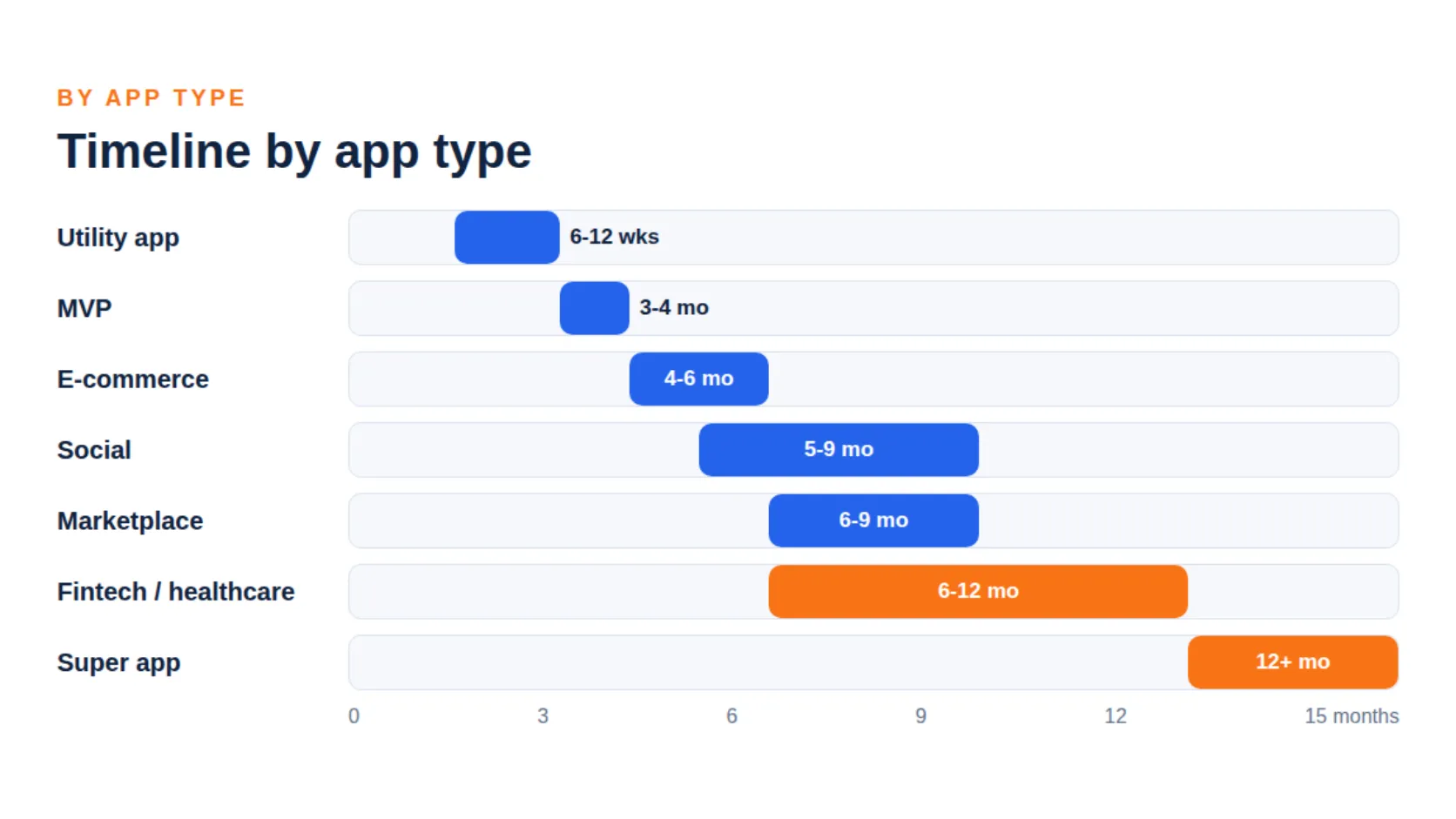 Mobile App Development Timeline by App Type 