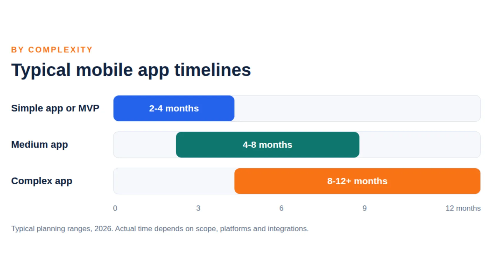 How Long Does It Take to Build a Mobile App? 