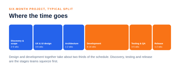 Timeline by Development Stage 